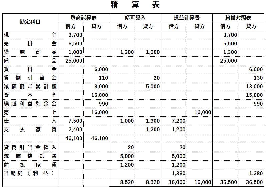 引当 金 倒 勘定 科目 貸